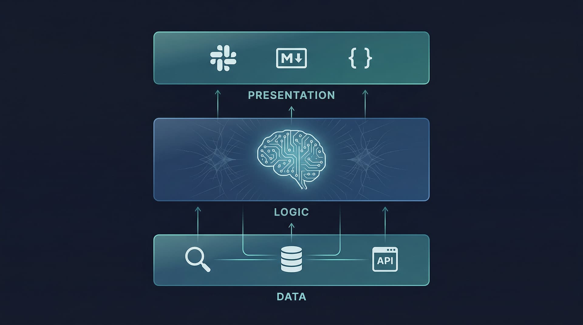 Three-tier architecture diagram showing Data, Logic, and Presentation layers mapped to AI agent components