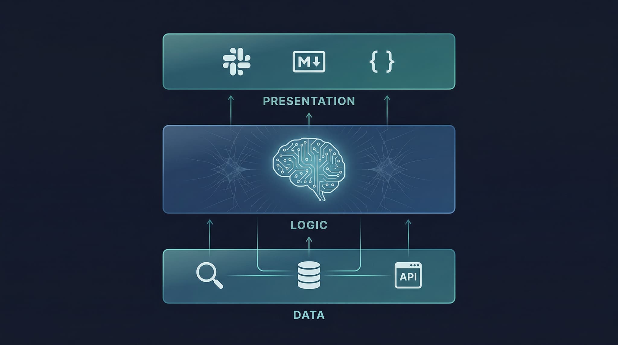 Three-tier architecture diagram showing Data, Logic, and Presentation layers mapped to AI agent components