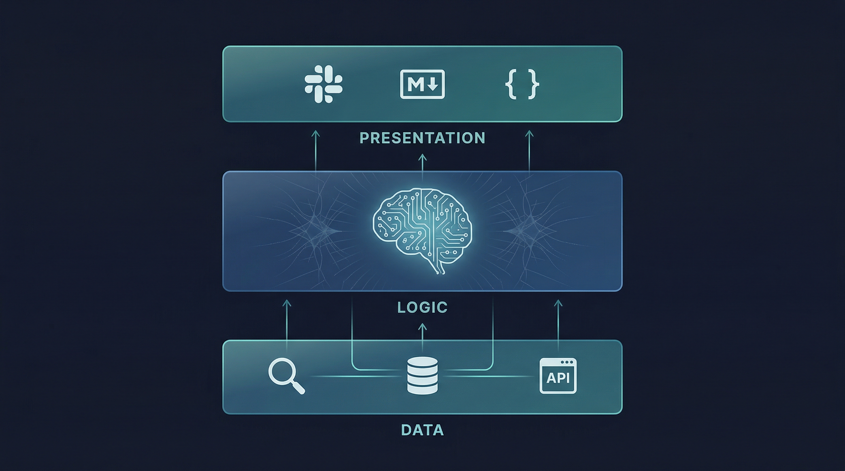 Three-tier architecture diagram showing Data, Logic, and Presentation layers mapped to AI agent components